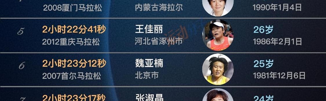 现役仅两人上榜，盘点中国女子马拉松历史最快前20人