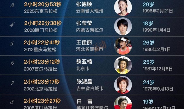 现役仅两人上榜，盘点中国女子马拉松历史最快前20人